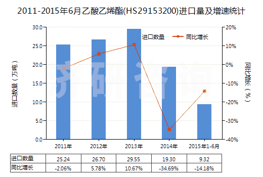 2011-2015年6月乙酸乙烯酯(HS29153200)進口量及增速統(tǒng)計
